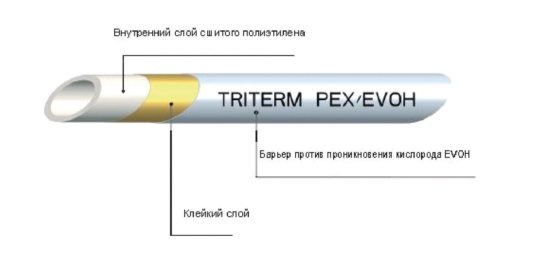 Труба TriTerm PEX/Evoh 20х2мм, рулон 200м, бел. UNI 2130002020200 (Арт.:UNI 2130002020200)